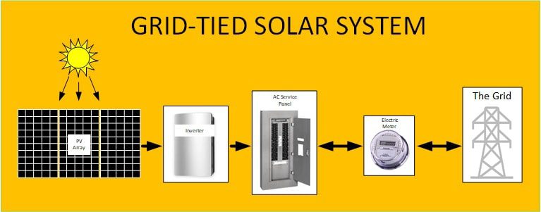 Solar panel cost